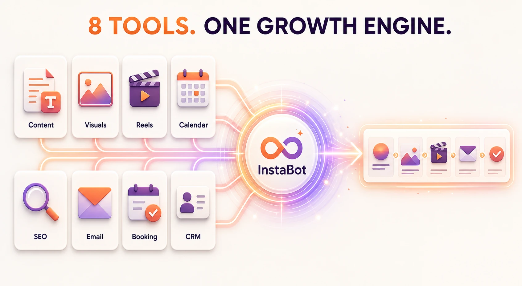 Diagram showing eight content, publishing, email and CRM tools consolidated by InstaBot