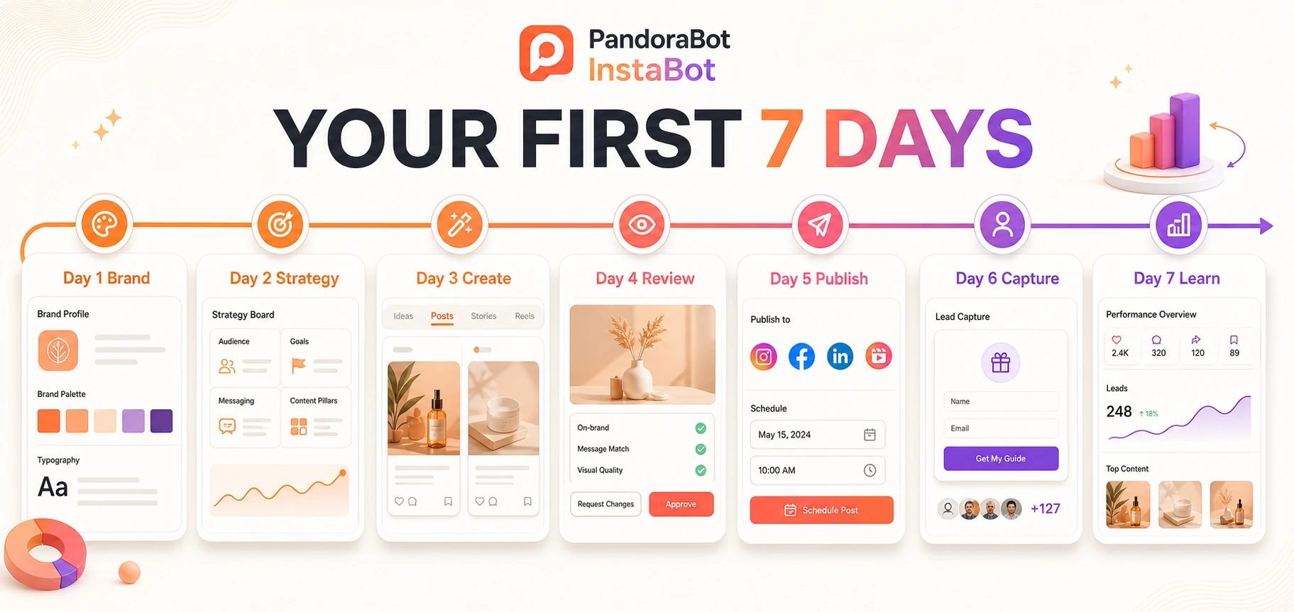 First week timeline for launching an InstaBot content system