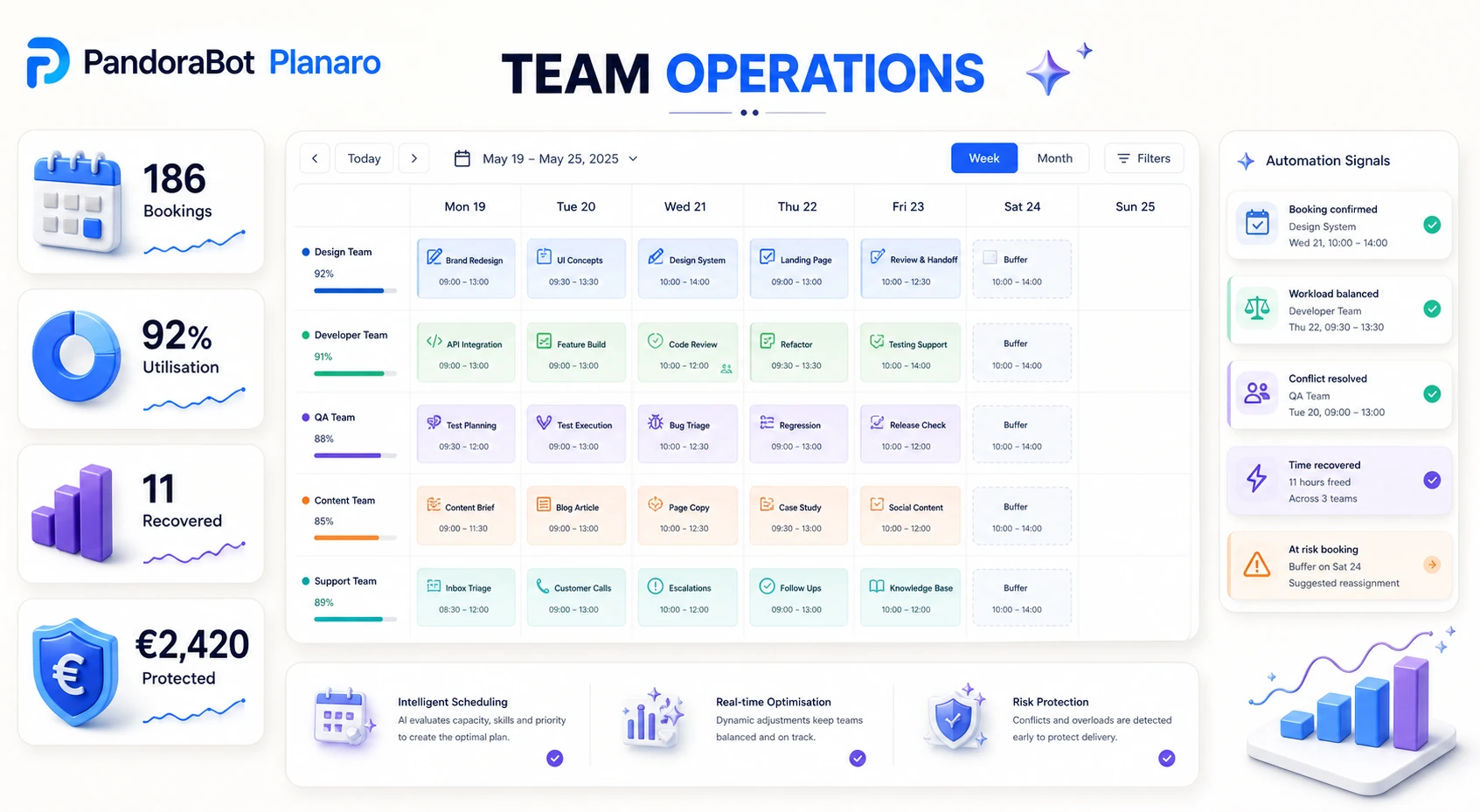 Planaro team operations dashboard with staff, locations, capacity and utilisation