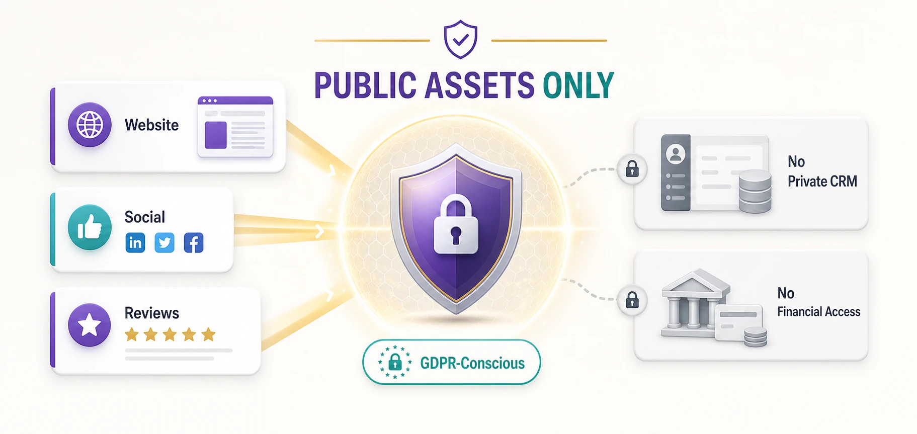 Privacy diagram explaining the public information used and private systems not accessed by AI Profit Scan
