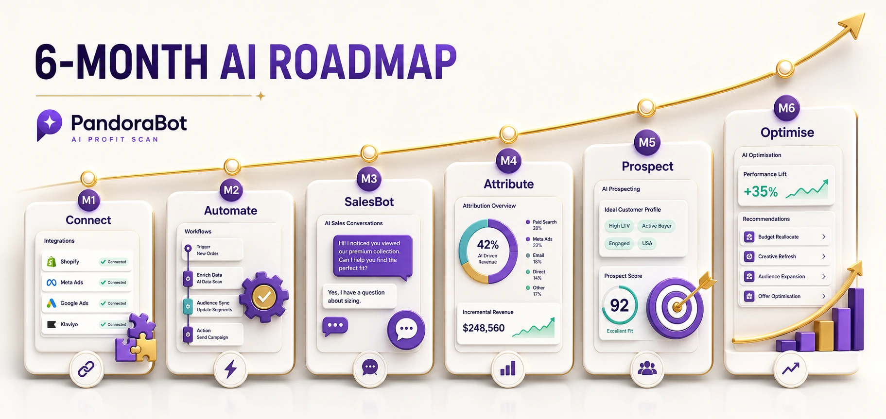 Six-month AI implementation roadmap from foundation to optimisation